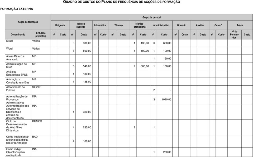 Formandos Custo Word Acess Básico e Avançado Administração de Sites Análises Estatísticas SPSS Animação e Condução reuniões Atendimento do Publico Automatização de Processos Administrativos