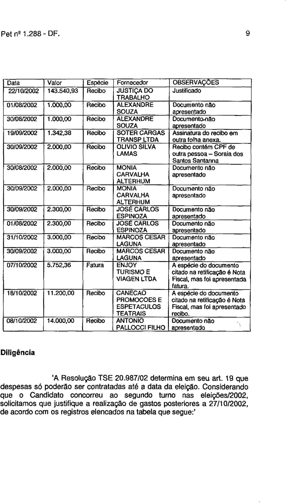 000,00 Recibo OLIVIO SILVA LAMAS Recibo contém CPF de outra pessoa - Soraia dos 30/08/2002 2.000,00 Recibo MONIA CARVALHA ALTERHUM 30/09/2002 2.000,00 Recibo MONIA CARVALHA ALTERHUM 30/09/2002 2.300,00 Recibo JOSÉ CARLOS ESPINOZA 01/08/2002 2.