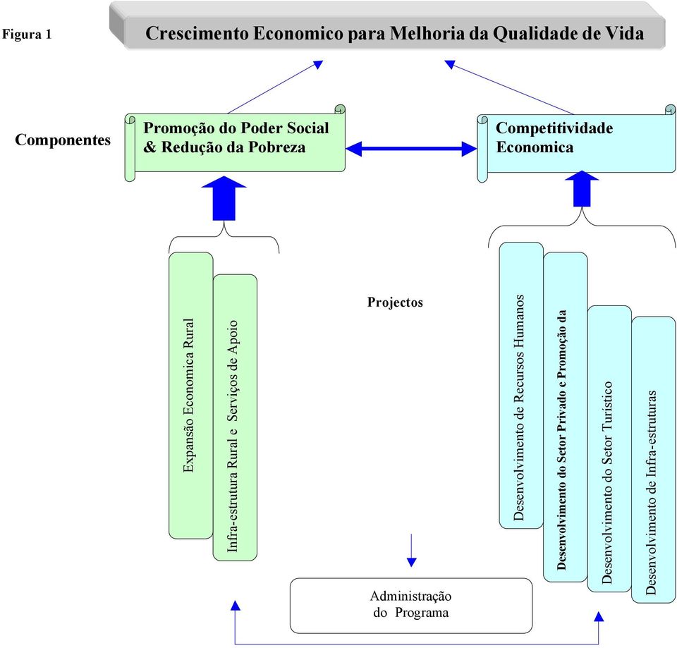 de Apoio Projectos Administração do Programa Desenvolvimento de Recursos Humanos Desenvolvimento do