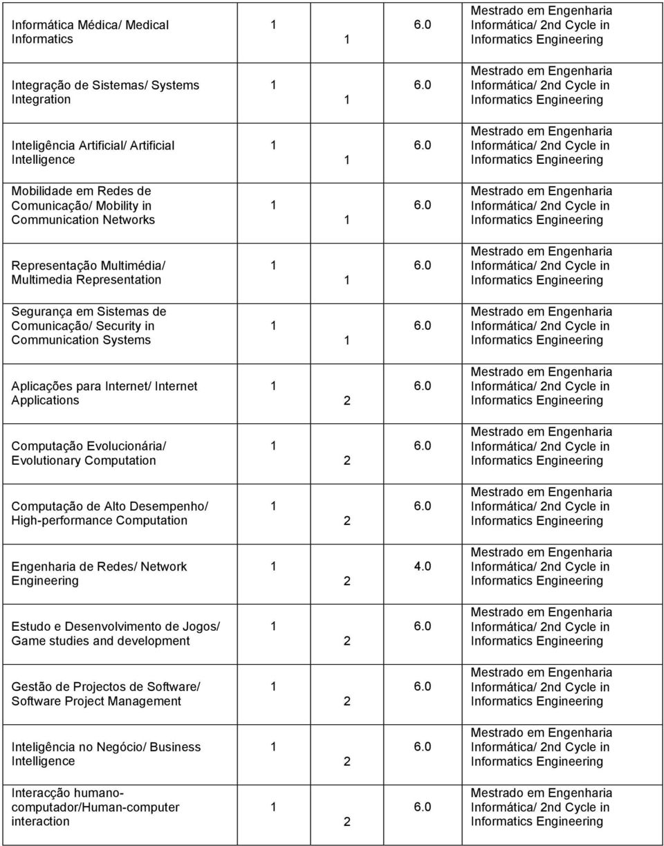 Applications Computação Evolucionária/ Evolutionary Computation Computação de Alto Desempenho/ High-performance Computation Engenharia de Redes/ Network Engineering 4.