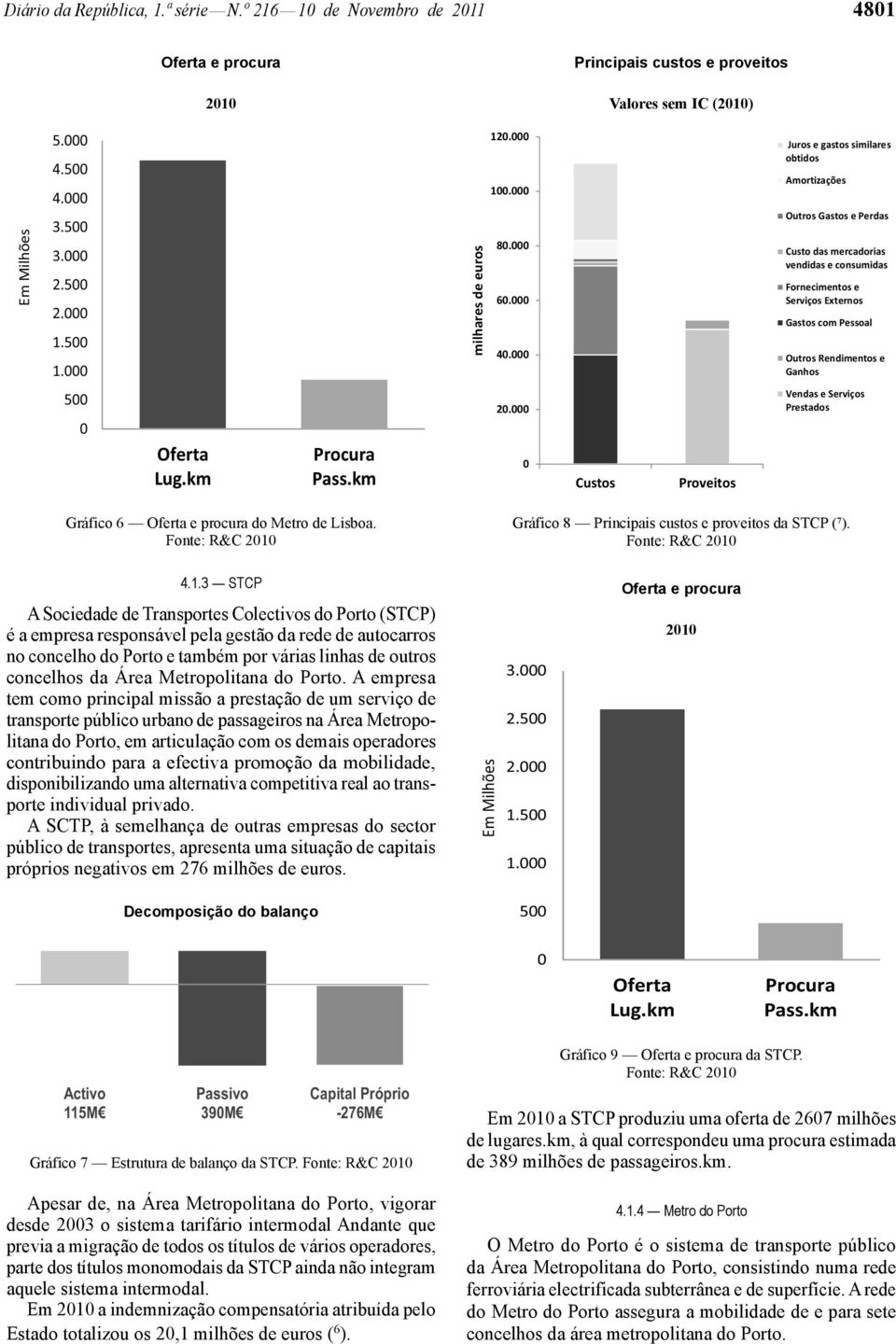 5 Oferta Lug.km Procura Pass.km 2. Custos Proveitos Vendas e Serviços Prestados Gráfico 6 Oferta e procura do Metro de Lisboa. Gráfico 8 Principais custos e proveitos da STCP ( 7 ). 4.1.