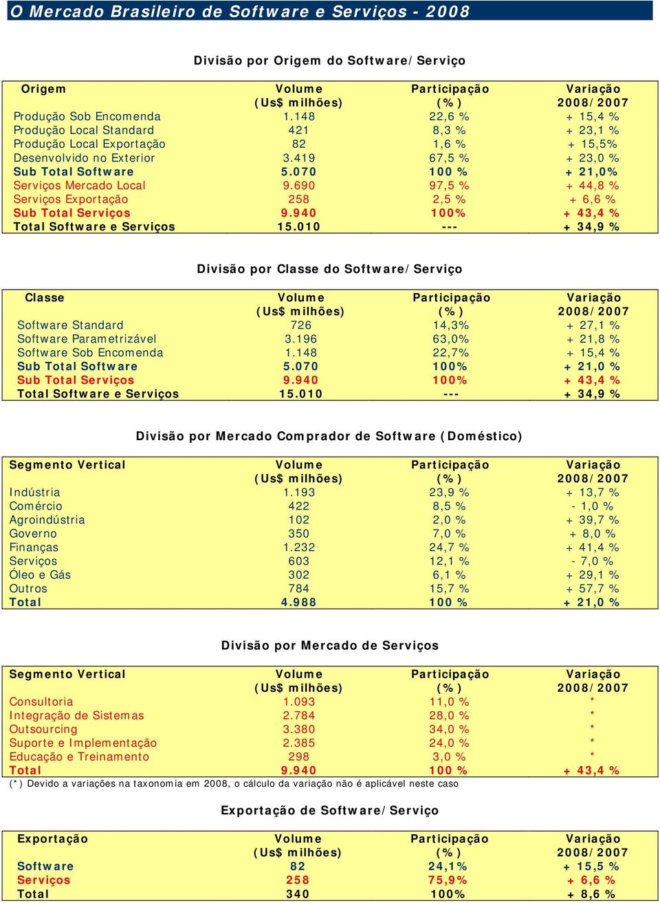 070 100 % + 21,0% Serviços Mercado Local 9.690 97,5 % + 44,8 % Serviços Exportação 258 2,5 % + 6,6 % Sub Total Serviços 9.940 100% + 43,4 % Total Software e Serviços 15.