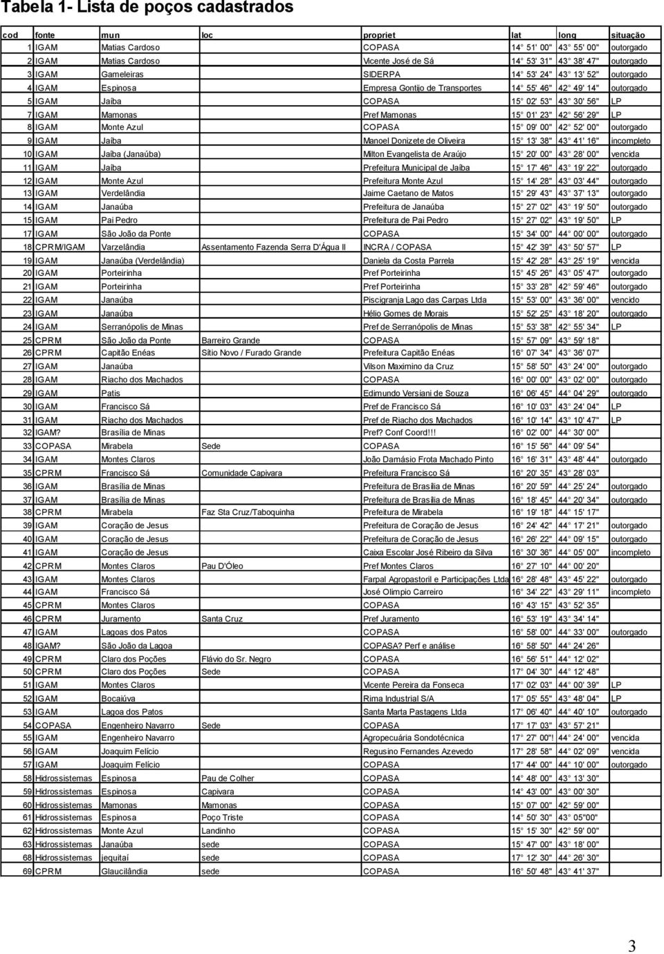 7 IGAM Mamonas Pref Mamonas 15 01' 23" 42 56' 29" LP 8 IGAM Monte Azul COPASA 15 09' 00" 42 52' 00" outorgado 9 IGAM Jaíba Manoel Donizete de Oliveira 15 13' 38" 43 41' 16" incompleto 10 IGAM Jaíba