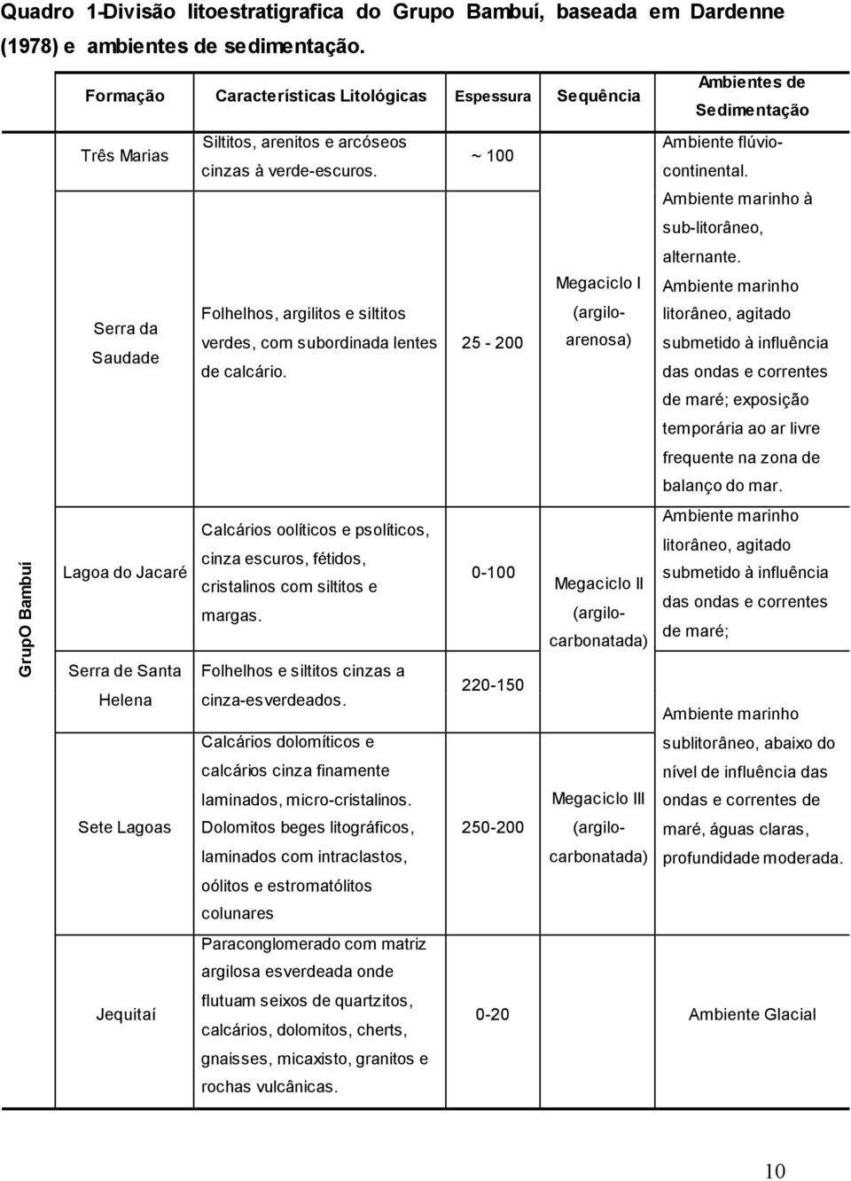 arenitos e arcóseos ~ 100 cinzas à verde-escuros. Folhelhos, argilitos e siltitos verdes, com subordinada lentes 25-200 de calcário.