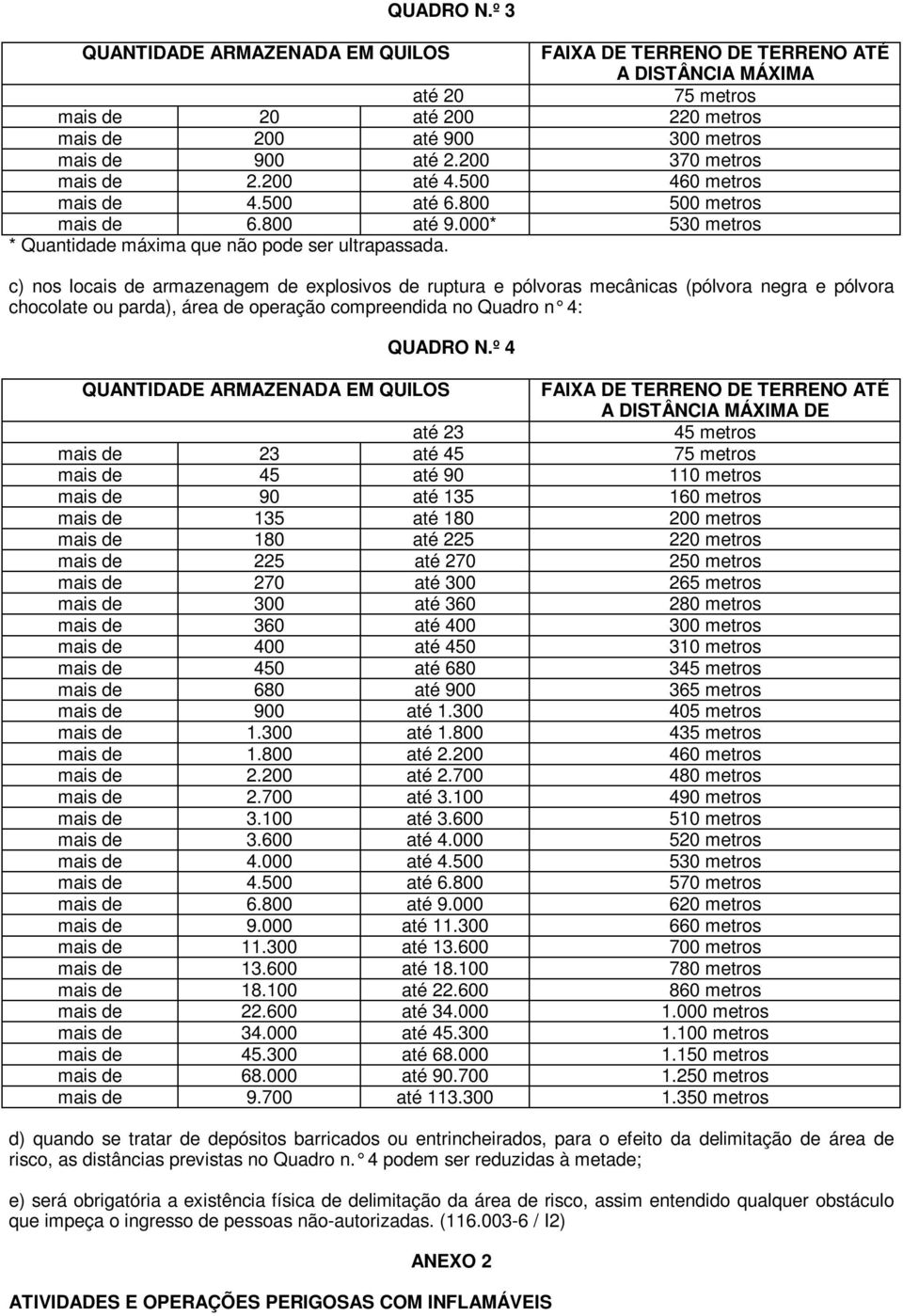 c) nos locais de armazenagem de explosivos de ruptura e pólvoras mecânicas (pólvora negra e pólvora chocolate ou parda), área de operação compreendida no Quadro n 4: QUADRO N.