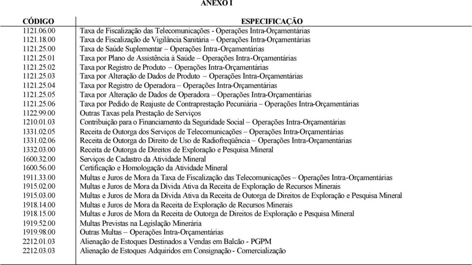 25.03 Taxa por Alteração de Dados de Produto Operações Intra-Orçamentárias 1121.25.04 Taxa por Registro de Operadora Operações Intra-Orçamentárias 1121.25.05 Taxa por Alteração de Dados de Operadora Operações Intra-Orçamentárias 1121.