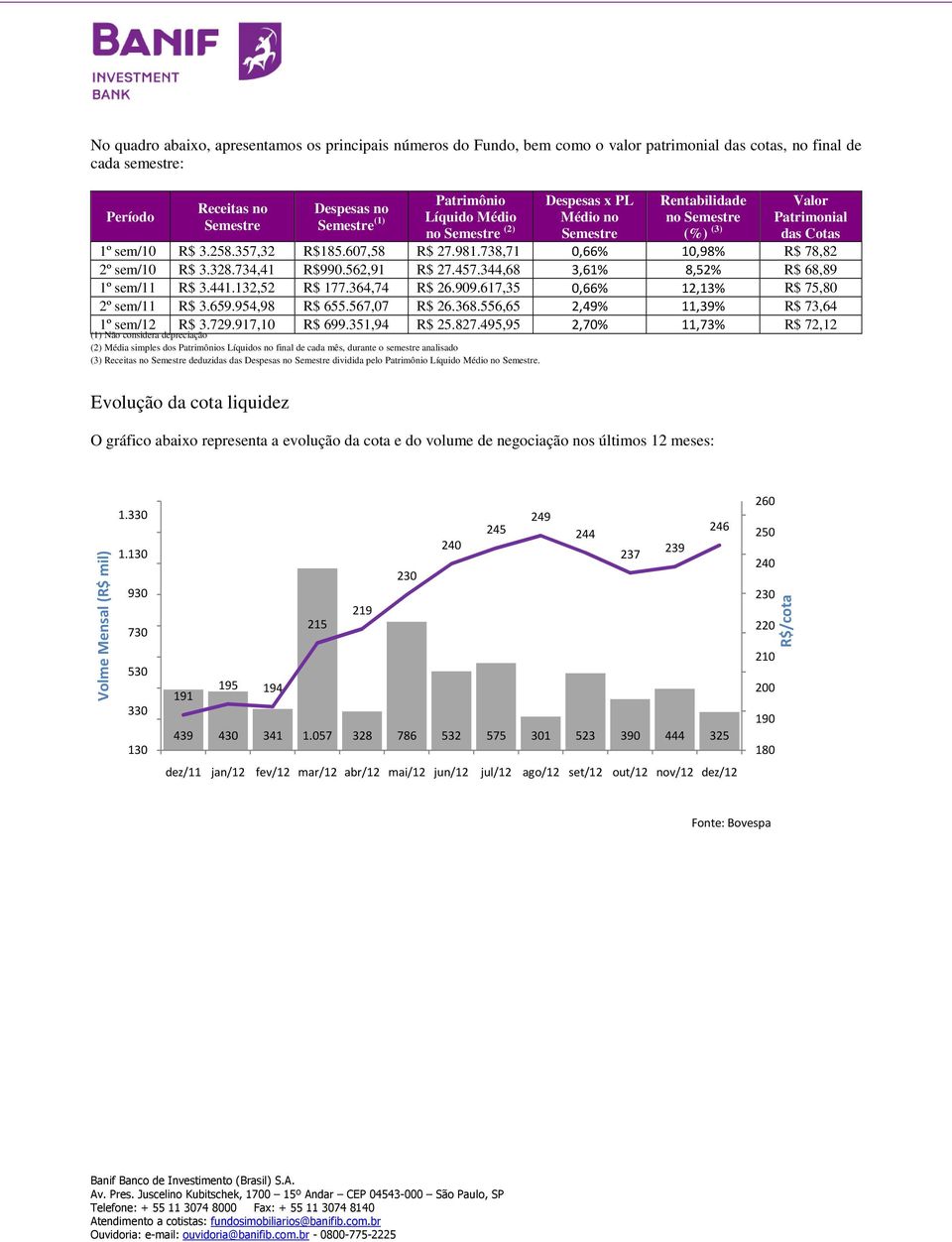 738,71 0,66% 10,98% R$ 78,82 2º sem/10 R$ 3.328.734,41 R$990.562,91 R$ 27.457.344,68 3,61% 8,52% R$ 68,89 1º sem/11 R$ 3.441.132,52 R$ 177.364,74 R$ 26.909.617,35 0,66% 12,13% R$ 75,80 2º sem/11 R$ 3.