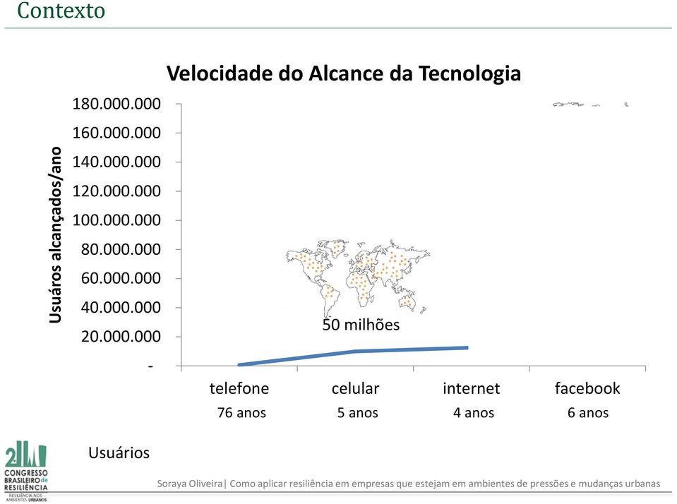 Usuários Velocidade do Alcance da Tecnologia 76 anos 5 anos 4 anos