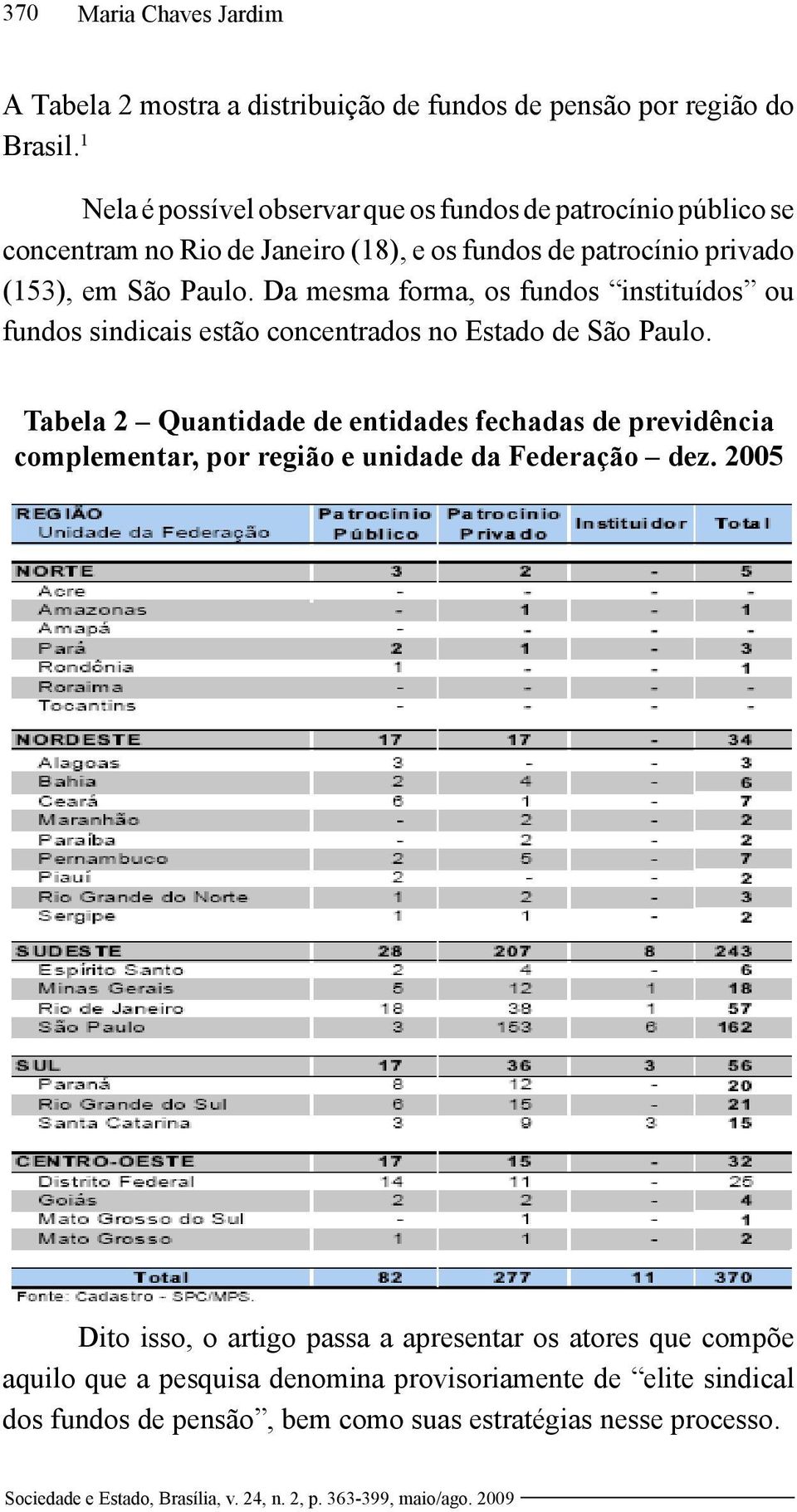 Da mesma forma, os fundos instituídos ou fundos sindicais estão concentrados no Estado de São Paulo.