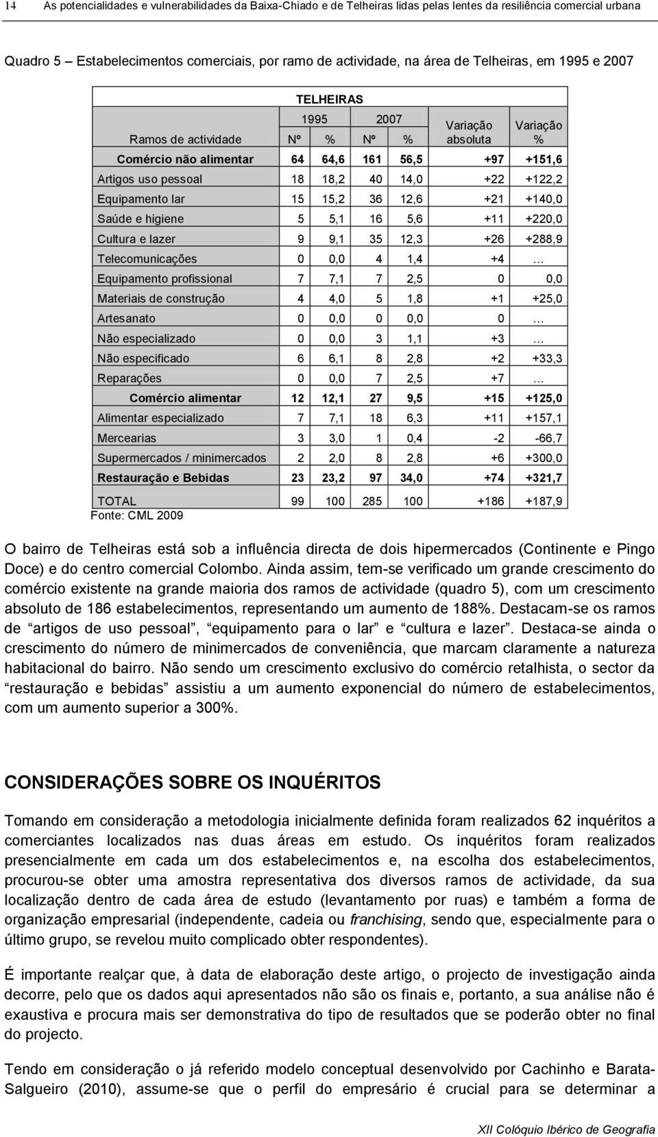 +122,2 Equipamento lar 15 15,2 36 12,6 +21 +140,0 Saúde e higiene 5 5,1 16 5,6 +11 +220,0 Cultura e lazer 9 9,1 35 12,3 +26 +288,9 Telecomunicações 0 0,0 4 1,4 +4 Equipamento profissional 7 7,1 7 2,5