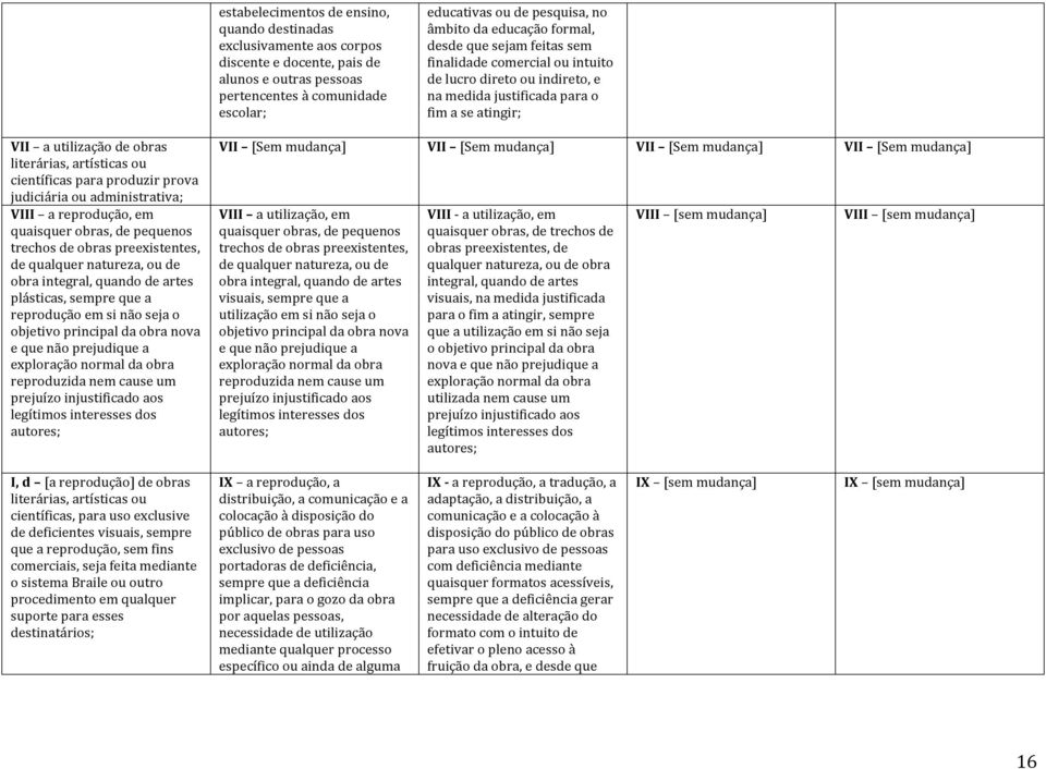 artísticas ou científicas para produzir prova judiciária ou administrativa; VIII a reprodução, em quaisquer obras, de pequenos trechos de obras preexistentes, de qualquer natureza, ou de obra