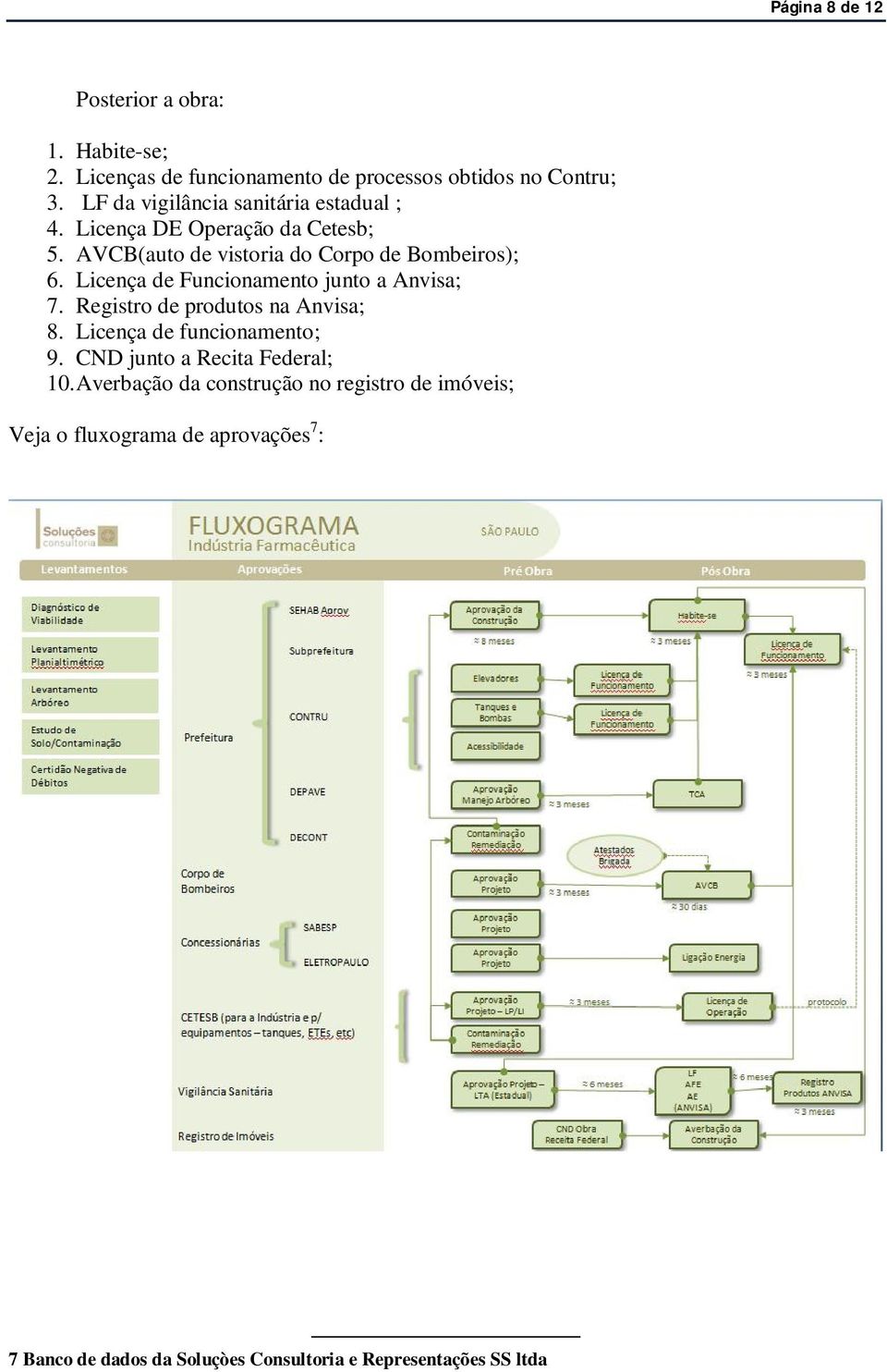 Licença de Funcionamento junto a Anvisa; 7. Registro de produtos na Anvisa; 8. Licença de funcionamento; 9.