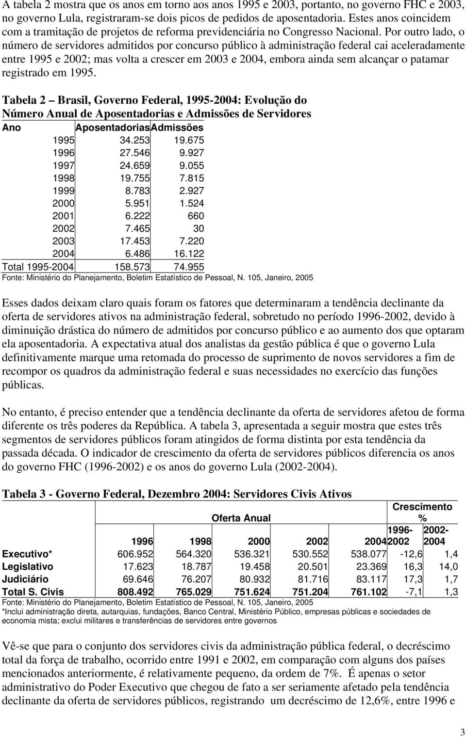 Por outro lado, o número de servidores admitidos por concurso público à administração federal cai aceleradamente entre 1995 e 2002; mas volta a crescer em 2003 e 2004, embora ainda sem alcançar o