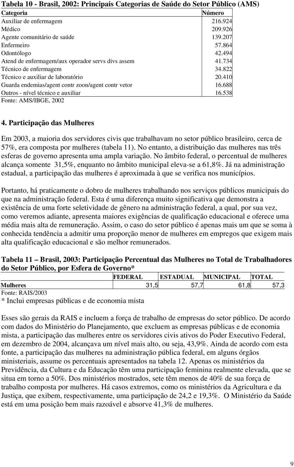 410 Guarda endemias/agent contr zoon/agent contr vetor 16.688 Outros - nível técnico e auxiliar 16.538 Fonte: AMS/IBGE, 2002 4.