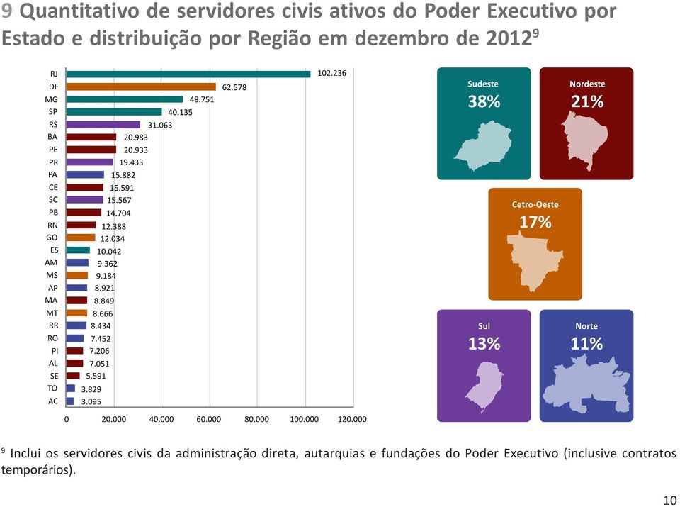 Inclui os servidores civis da administração direta, autarquias