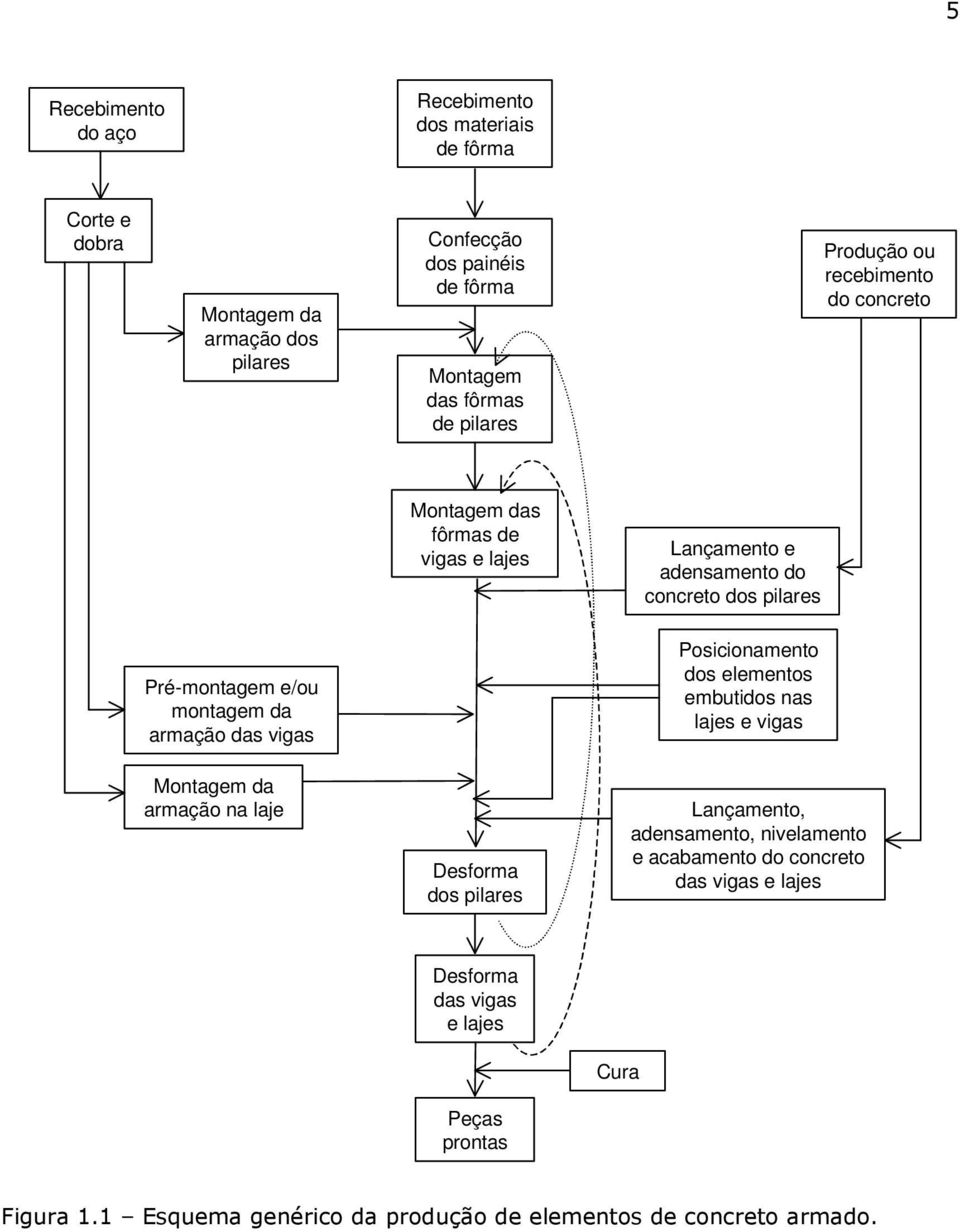 Pré-montagem e/ou montagem da armação das vigas Posicionamento dos elementos embutidos nas lajes e vigas Montagem da armação na laje Desforma