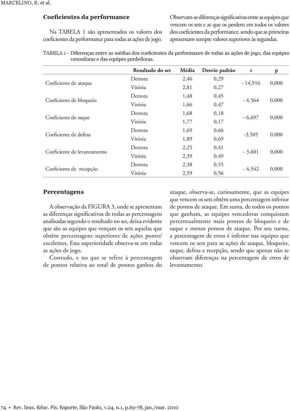 superiores às segundas. TABELA 1 - Diferenças entre as médias dos coeficientes da performance de todas as ações de jogo, das equipes vencedoras e das equipes perdedoras.