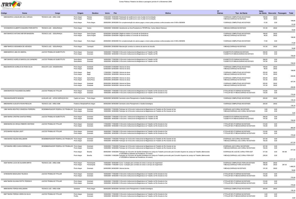 1 MEIA(S) DIÁRIA(S) NO ESTADO 84,50 26,82 Porto Alegre Porto Alegre 29/09/2009 29/09/2009 Em complementação de valores pagos a menor pelas portarias confeccionadas entre 31/08 e 08/09/09.