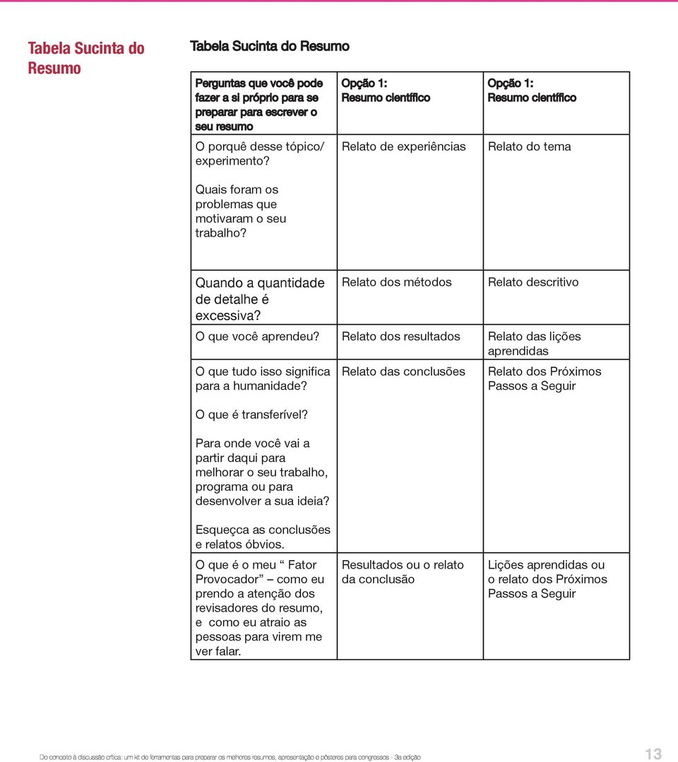 Opção 1: Resumo científico Relato de experiências Opção 1: Resumo científico Relato do tema Quando a quantidade Relato dos métodos Relato descritivo de detalhe é excessiva? O que você aprendeu?