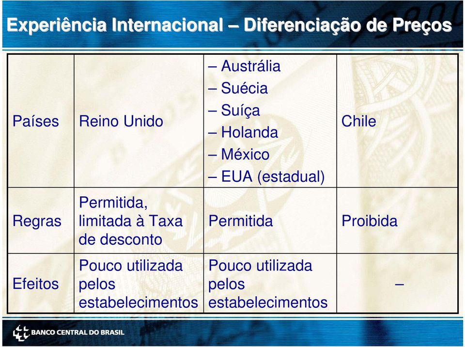 Prmitida, limitada à Taxa d dsconto Prmitida Proibida Efitos