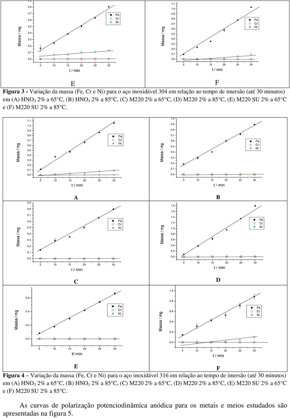 85, () M220 2% a 65, () M220 2% a 85, () M220 SU 2% a 65 e () M220 SU 2% a 85. ig.7 - nsaio de para o aço 316 a T=65 em meio de HNO 3 ig.8 - nsaio de para o aço 316 a T=65 em meio de M220 1,1 ig.
