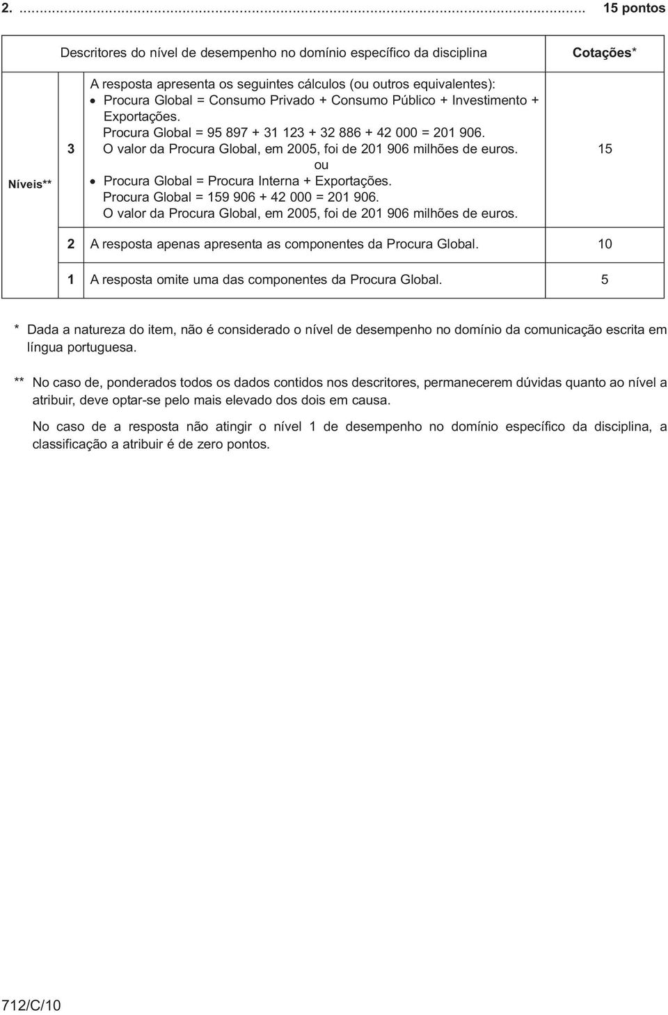 Procura Global = 159 906 + 42 000 = 201 906. O valor da Procura Global, em 2005, foi de 201 906 milhões de euros. 15 2 A resposta apenas apresenta as componentes da Procura Global.