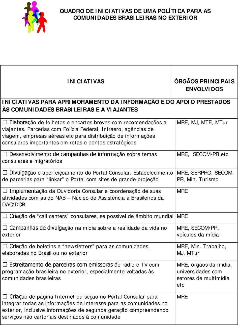 Parcerias com Polícia Federal, Infraero, agências de viagem, empresas aéreas etc para distribuição de informações consulares importantes em rotas e pontos estratégicos Desenvolvimento de campanhas de