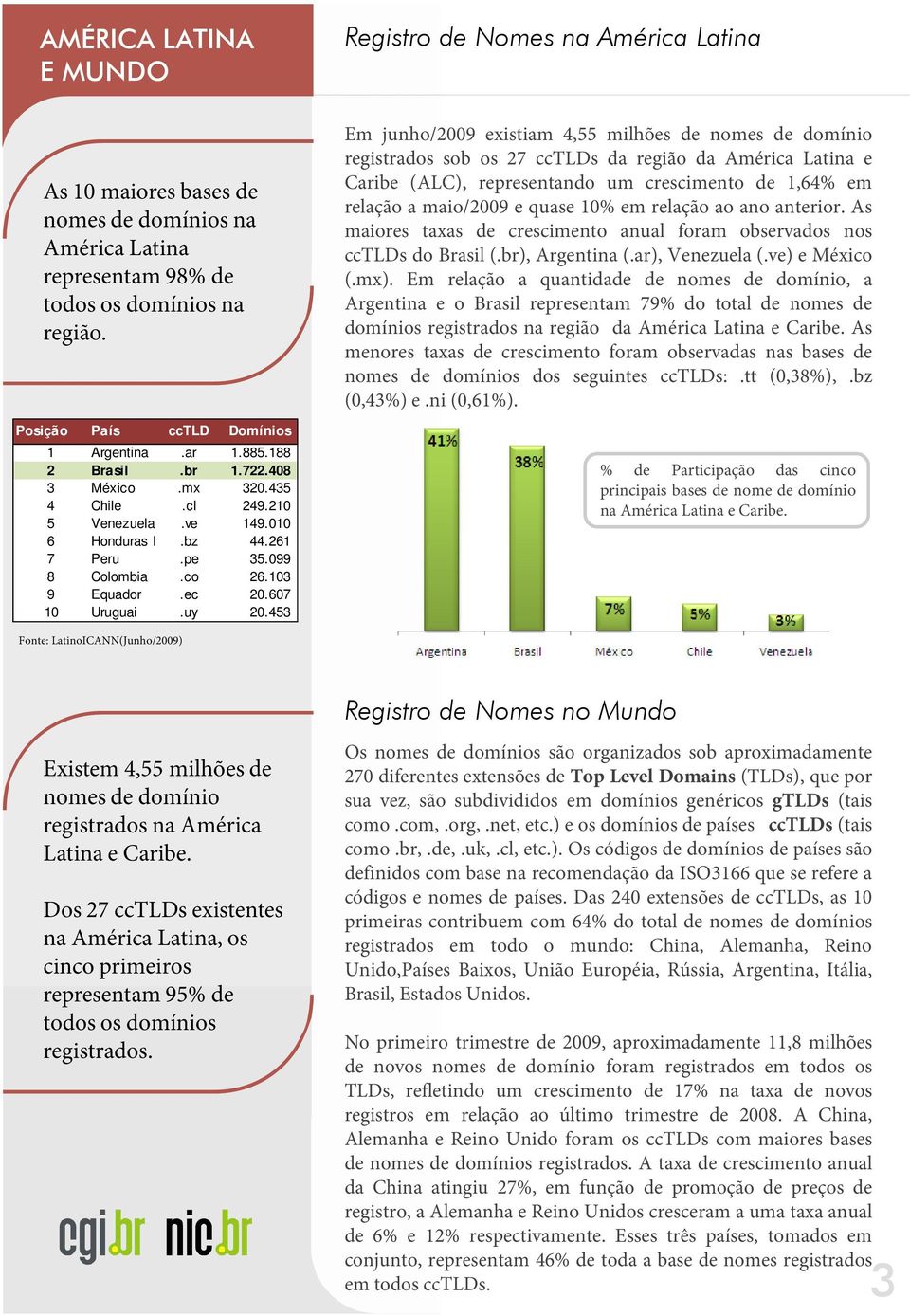 co 26.103 9 Equador.ec 20.607 10 Uruguai.uy 20.