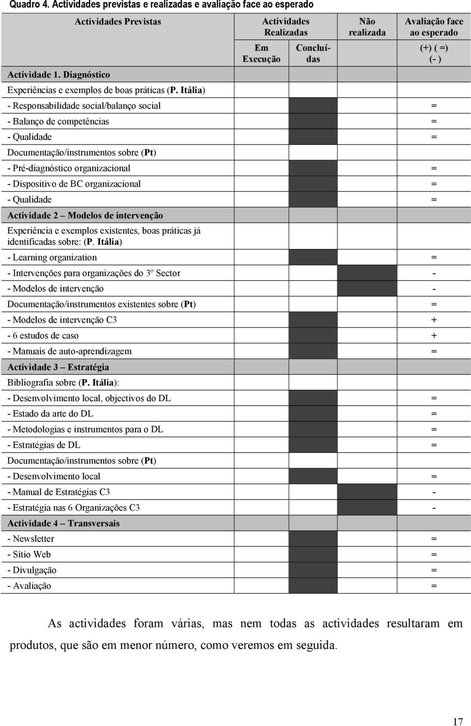 Documentação/instrumentos sobre (Pt) - Pré-diagnóstico organizacional = - Dispositivo de BC organizacional = - Qualidade = Actividade 2 Modelos de intervenção Experiência e exemplos existentes, boas