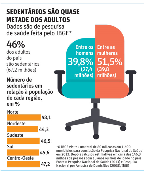 Quase 90% dos brasileiros que abandonaram as atividad físicas e os port o fizeram ant dos 34 anos.