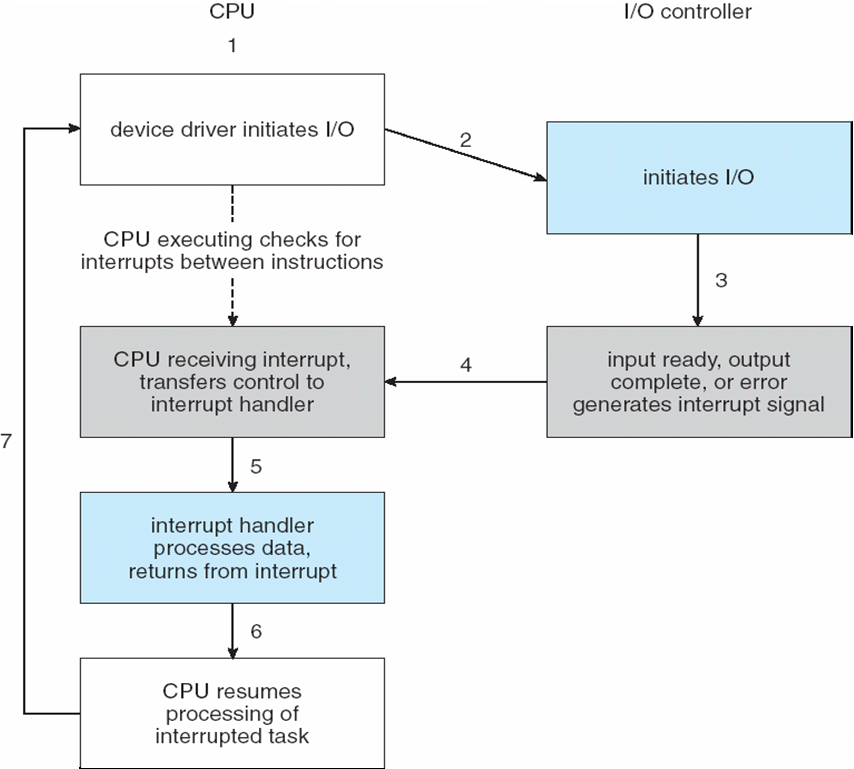 EXERCÍCIO 06 Figura 3: Ciclo de interrupções de E/S [Galvin et al., 2013] 3.