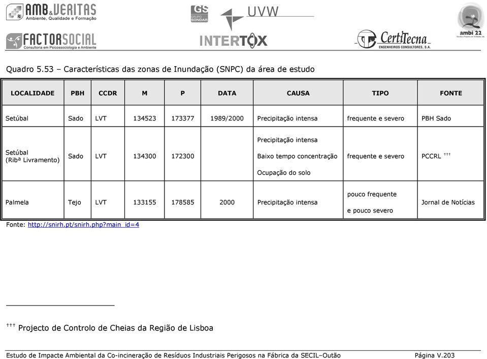 173377 1989/2000 Precipitação intensa frequente e severo PBH Sado Precipitação intensa Setúbal (Ribª Livramento) Sado LVT 134300 172300 Baixo