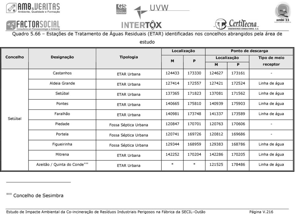 M P receptor Castanhos ETAR Urbana 124433 173330 124627 173161 - Aldeia Grande ETAR Urbana 127414 172557 127421 172524 Linha de água Setúbal ETAR Urbana 137365 171823 137081 171562 Linha de água