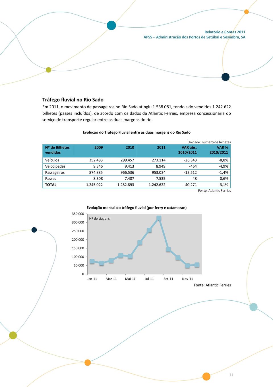 Nº de Bilhetes vendidos Evolução do Tráfego Fluvial entre as duas margens do Rio Sado Unidade: número de bilhetes 2009 2010 2011 VAR abs. VAR % 2010/2011 2010/2011 Veículos 352.483 299.457 273.114-26.