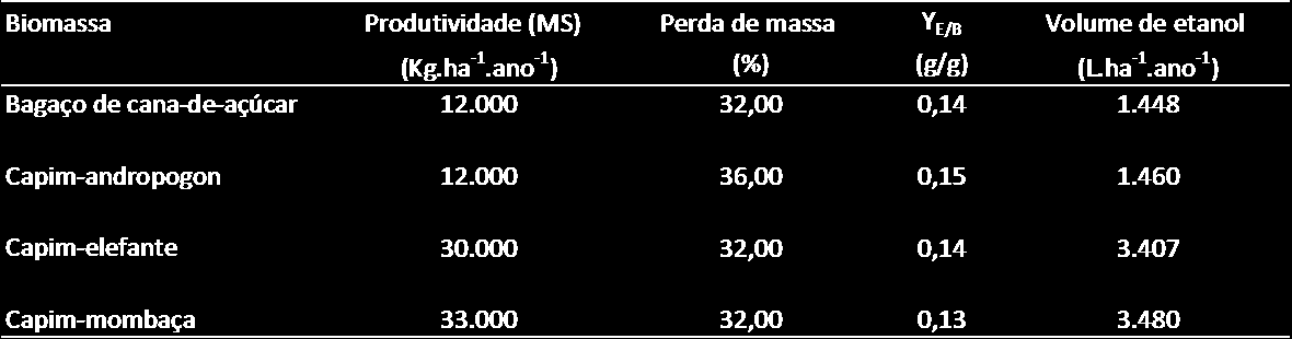 5. CAPÍTULO 3 ESTIMATIVAS DE PRODUÇÃO DE BIOETANOL O capítulo teve por objetivo avaliar, em larga escala, o potencial para a produção de etanol de segunda geração utilizando como parâmetros os