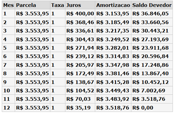 553,95 fazemos o seguinte cálculo, calculamos 1% do valor a ser financiado (R$40.000,00 x 1% = R$ 400,00) e somamos o resultado com o valor (R$ 40.000,00+R$ 400,00 = R$ 40.