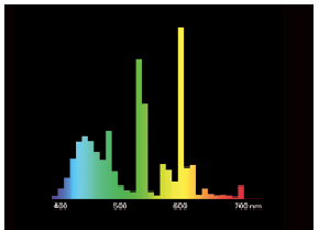 Estas distribuições proporcionam uma impressão digital ou visual das características de cor da fonte de luz por toda a faixa visível do espectro (ver Figuras 4, 5,