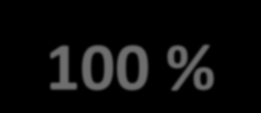 100 % Possibilidade de ganhos Ganho de Revenda 25% 30% 35% 40% Ganho de equipe 4% 6% 8% 12% Ganho de