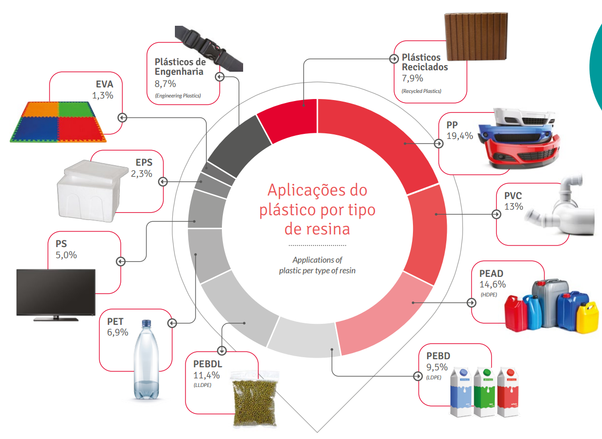 Tipos de matérias-primas plásticas mais