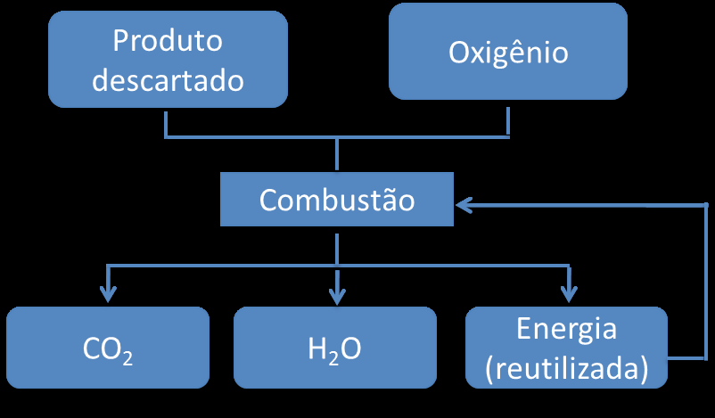 Reciclagem Energética Envolve a combustão completa do plástico a ser incinerado Energia 1 kg plástico = 1 kg combustível mineral