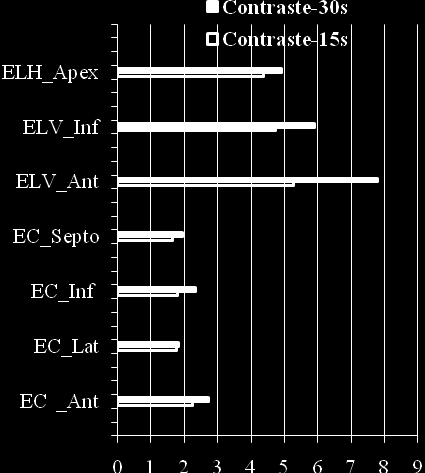 Capítulo IV - Resultados (a) (b) Figura 82. Simulações com 500Bq/voxel do miocárdio e com 15s/projecção e 30s/projecção. (a) % de ruído, (b) contraste.