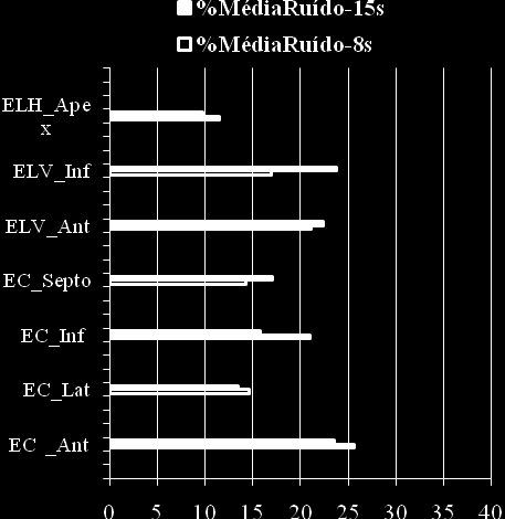 Capítulo IV - Resultados (a) (b) Figura 84. Simulações com 825Bq/voxel no miocárdio e com 8s/projecção e 15s/projecção. (a) % de ruído, (b) contraste.