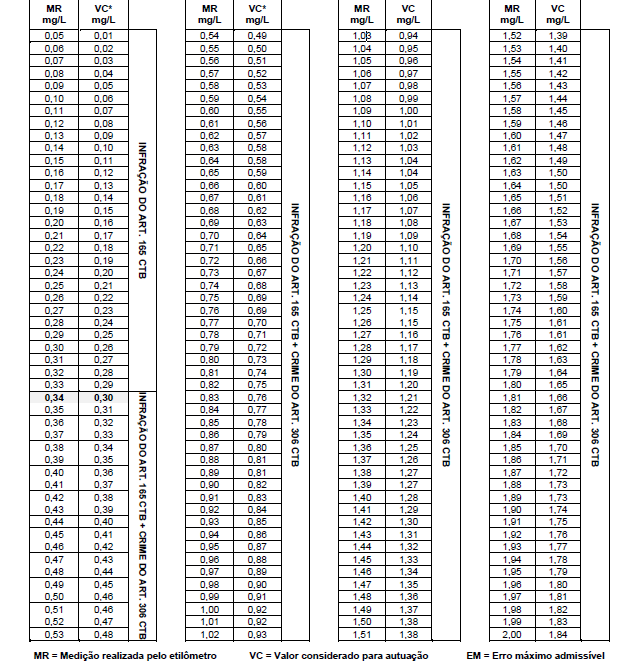 17 capacidade psicomotora, deverá ser encaminhado, juntamente com as testemunhas, se houver, ao Distrito Policial, por configurar indícios de infração de infração ao crime previsto no Art. 306 do CTB.