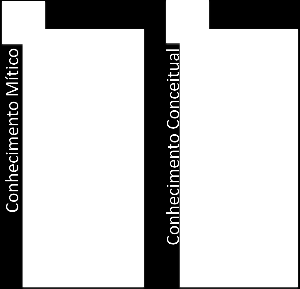 3. Conhecimento Mito X Conhecimento Lógico Há uma separação temporal e evolutiva entre o conhecimento mítico e o conhecimento lógico, onde o primeiro era visto como um passado religioso e espiritual,