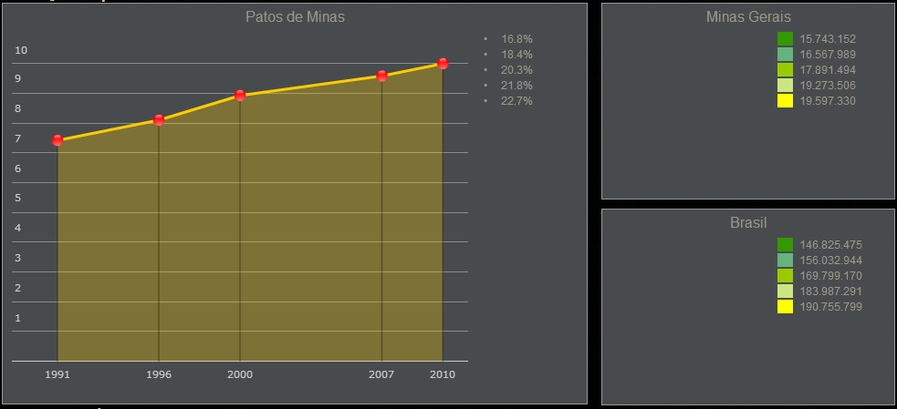 Patos de Minas é sede da 28ª Superintendência Regional de Ensino que abrange 14 municípios da região. Segundo o Censo 2010 do IBGE, Patos de Minas tem 28.