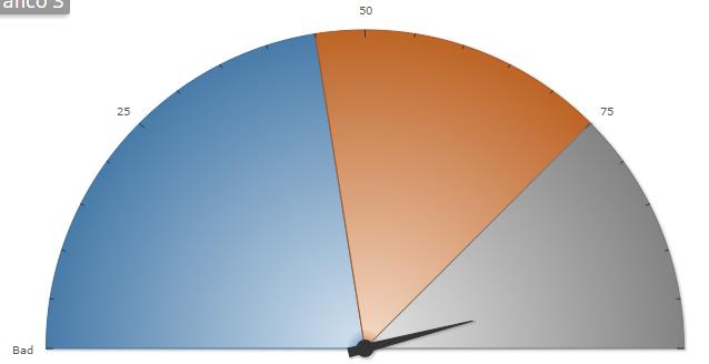 Portanto, na maioria dos casos, um gráfico de funil tem a forma de um funil com o primeiro estágio, sendo o maior e cada estágio posterior menor do que seu antecessor.