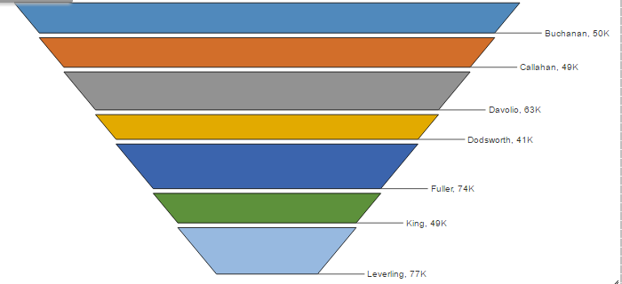 71 qualificado > Prospecto > Contrato > Fechar. Em uma forma prática de visualização, a forma do funil transmite a integridade do processo que estamos controlando.