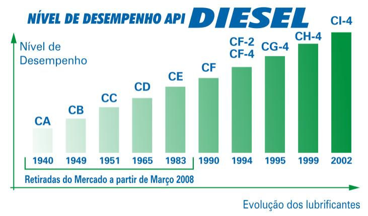 dá-se por compressão. O Número 4 é apenas para relembrar que o óleo pode ser usado em motores diesel de 4 tempos, pois antigamente também existia motores diesel 2 tempos.