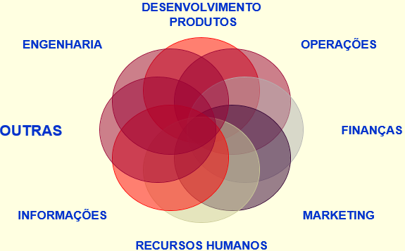 Adminisração da Produção: Áreas Envolvidas Evolução Hisórica: Primórdios A função produção acompanha o homem desde sua origem, quando polia a pedra a fim de ransformá-la em um uensílio mais eficaz;