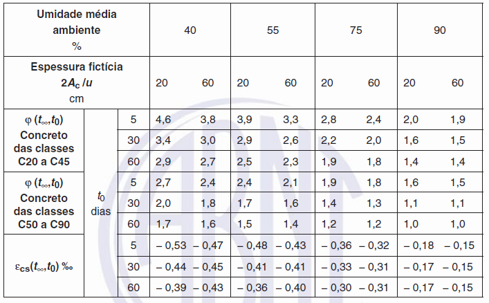 Fonte: ABNT NBR 6118:2014 Figura 2.